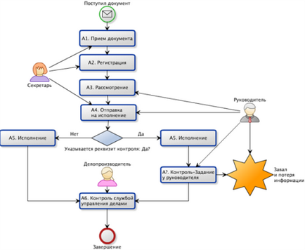 Modul de vânzare a procesului de afaceri, diagrama bloc a proceselor de afaceri