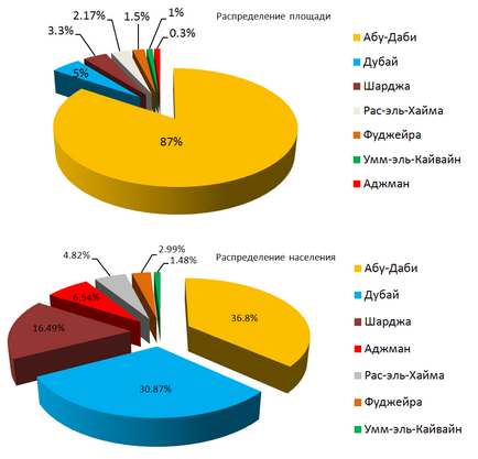 Emiratele Arabe bogate și frumoase