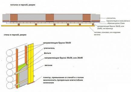 Чим і як правильно обшити стіни в бані