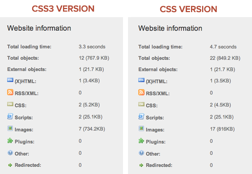 CSS3