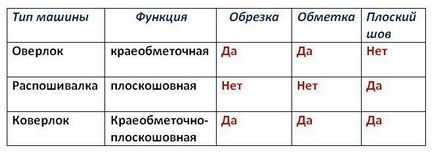 Домашнє шиття оверлок, коверлок і Плоскошовні машинка