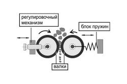 Дробарка - подрібнювач для щебеню своїми руками