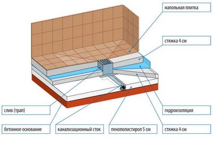 Душова з склоблоків фото кабінок і поетапна інструкція по монтажу стін і зливу