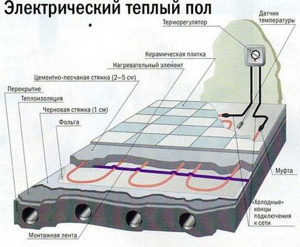 Електрична тепла підлога пристрій, характеристики