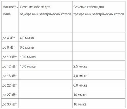 Cazane electrice pentru încălzirea unei case particulare, 220V, putere și tipuri de cazane