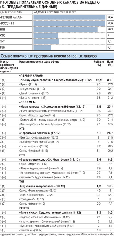 Філіп Кіркоров вийшов в ефір з психіатричної клініки - газета Коммерсант № 232 (4532) від