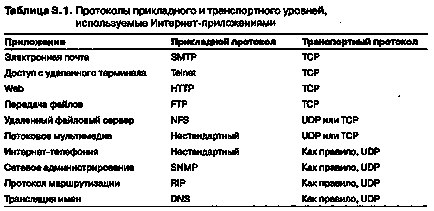 Функції та принципи роботи протоколу udp - комп'ютерні мережі