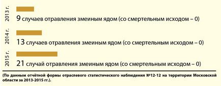 атака Viper е как да се предпазят от опасната ухапване Egoryevsky Courier