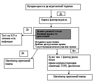 Гастропатії при прийомі НПЗП