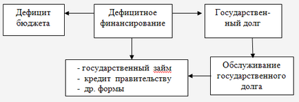 Datoria datoriei publice, tipurile și consecințele - gestionarea deficitului bugetar și problemele