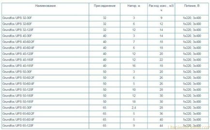 Manualul de reparații pentru unitățile de pompare grundfos