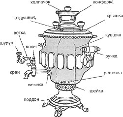 Istoria Samovarului rusesc