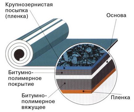 Изопласт технічні характеристики і особливості монтажу гідроізоляції