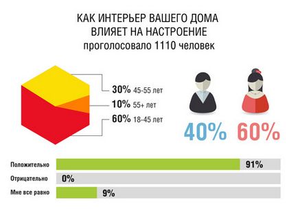 Як дизайн інтер'єру впливає на наш настрій