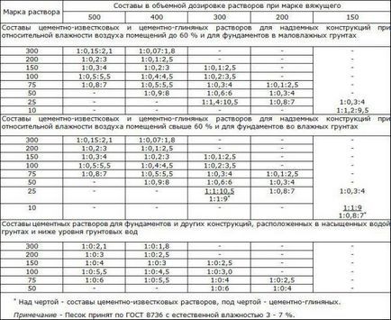 Care sunt mărcile de ciment și specificul utilizării lor