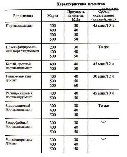 Які бувають марки цементу і специфіка їх застосування