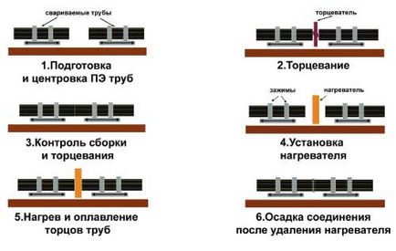 Cum să lipiți instrucțiunile video pentru țevi pentru instalarea manuală, prezintă lipirea polietilenă,