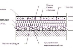 Cum de a încălzi în mod corespunzător activitățile complexului casei