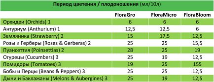 Як приготувати живильний розчин для гідропоніки