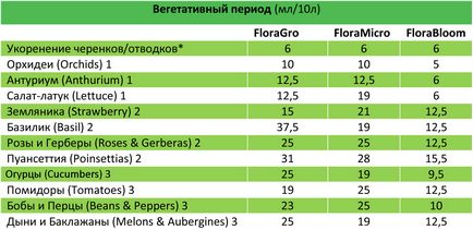 Як приготувати живильний розчин для гідропоніки