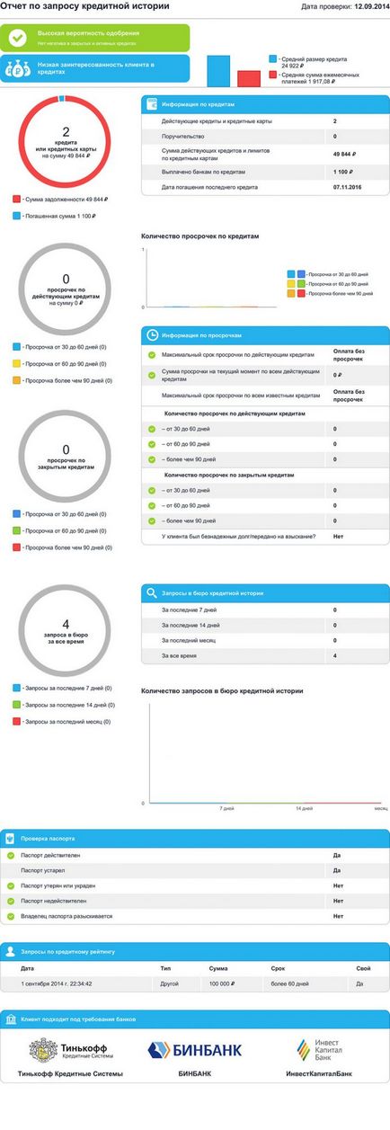 Cum să verificați istoricul de credit (rating de credit)