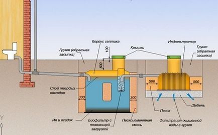 Як провести каналізацію в приватному будинку пристрій септика