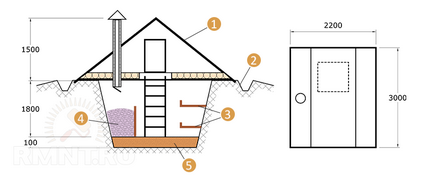 Як зробити льох з вентиляцією на дачі своїми руками