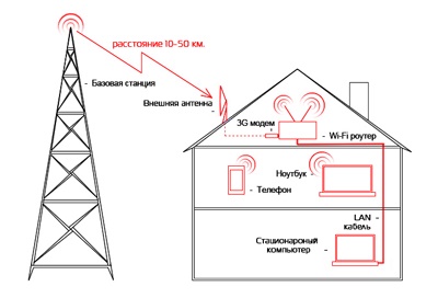 Cum de a îmbunătăți semnalul cu o antenă de 3g