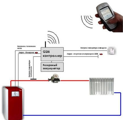Hogyan ellenőrzik melegítés által gázkazán GSM-modul (kazán) Hogyan kell kezelni fűtés gázkazánnal gsm-modul