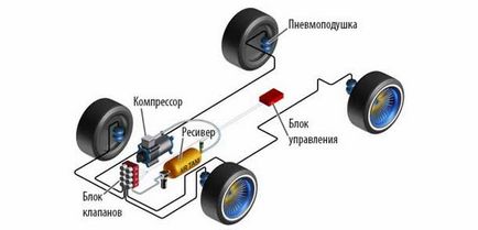 Cum se instalează o suspensie pneumatică