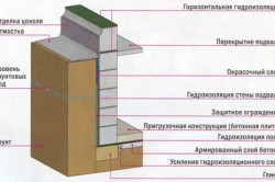 Cum să izolezi pivnița din interior și din exterior, de căldură