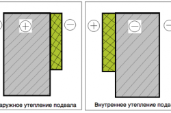 Cum să izolezi pivnița din interior și din exterior, de căldură