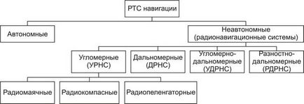 Clasificarea ajutoarelor de radionavigație - stadopedia