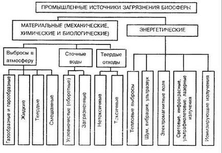 Clasificarea poluării mediului - stadopedia