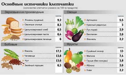 Клітковина для схуднення яка буває як приймати