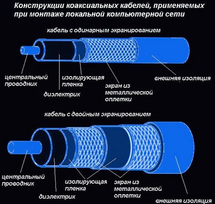 Cablu coaxial