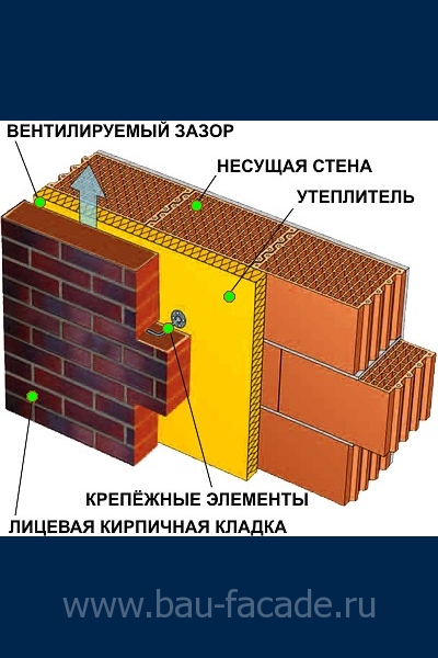 Колодцевая кладка - опис і мінуси застосування для утеплення, бау-груп фасадні роботи в москве