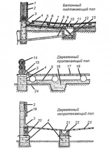 Конструкція підлоги в російській лазні кращі варіанти виконання від професіоналів