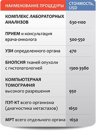 Лікування раку щитовидної залози в Ізраїлі вартість, відгуки, ціни