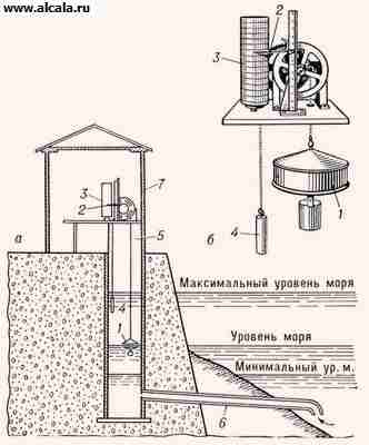 Mareograph Encyclopedia TSB