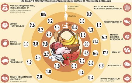 Ministerul Muncii va revizui conținutul coșului de consum - ziarul rusesc