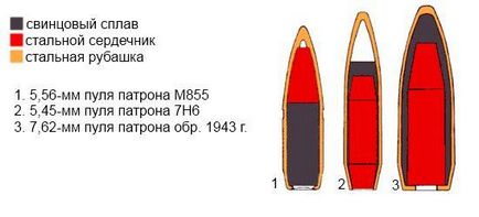 Modele de rănire a glonțului - revizuire militară