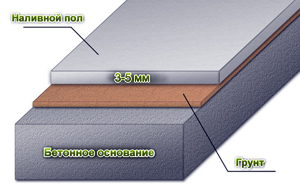 Наливна поліуретанова підлога своїми руками