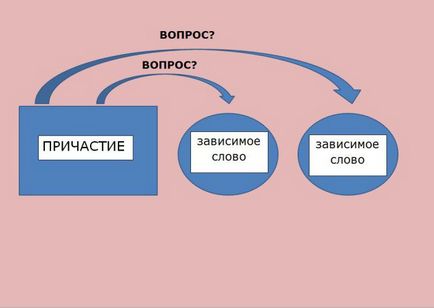 Încălcarea în construirea unei propuneri cu cifra de afaceri participativă