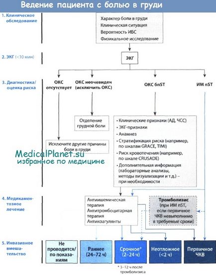 Reperfuzia nerezolvată cu infarct miocardic - cauze, diagnostic