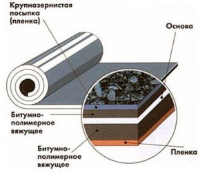 Осигуряване на водонепропускливост на покрива с помощта на Isoplast