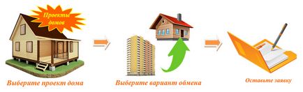 Schimb de apartament pentru o casă în Perm și regiunea Perm