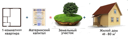 Megosztása lakóház Perm és Perm terület