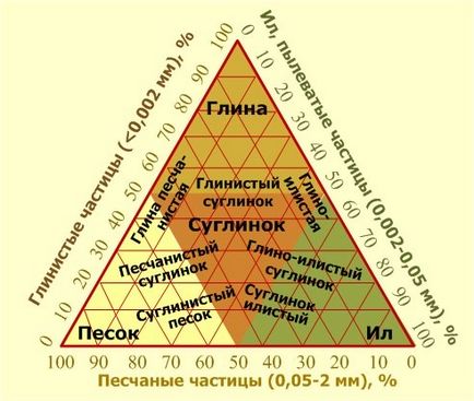 Determinarea texturii solului