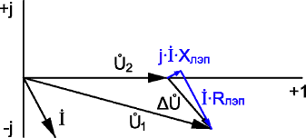 Determinați direcția puterii active și reactive în diagrama de stres vectorial